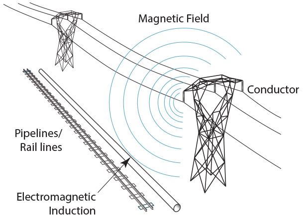 ac interference image showing power lines next to a pipeline and rail lines