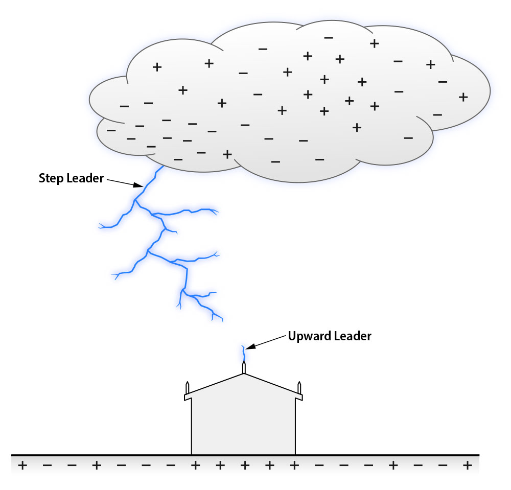 Design Calculations of Lightning Protection Systems – Part