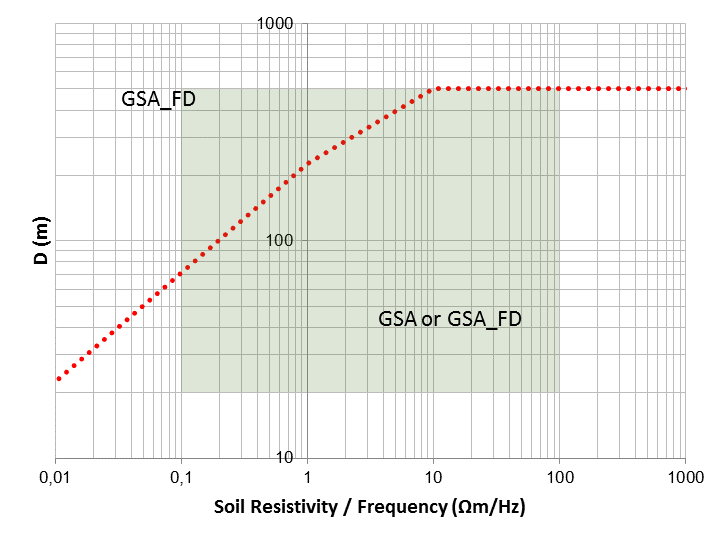 XGSLab™ Grounding Analysis Assumptions
