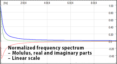 Normalized frequency spectrum - Molulus, real and imaginary parts - Linear scale