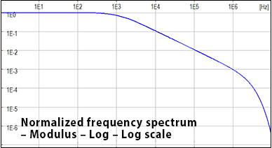 Normalized frequency spectrum - Modulus - Log - Log scale