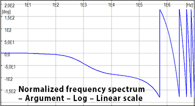 Normalized frequency spectrum - Argument - Log - Linear scale