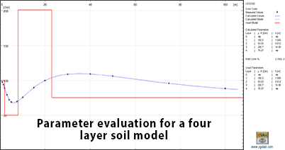 Parameter evaluation for a four layer soil model